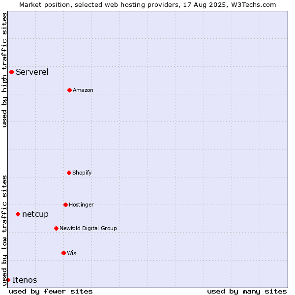 Market position of netcup vs. Serverel vs. Itenos