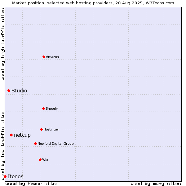 Market position of netcup vs. Studio vs. Itenos