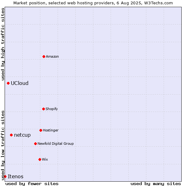 Market position of netcup vs. UCloud vs. Itenos