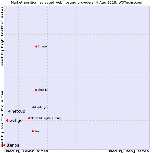 Market position of netcup vs. webgo vs. Itenos