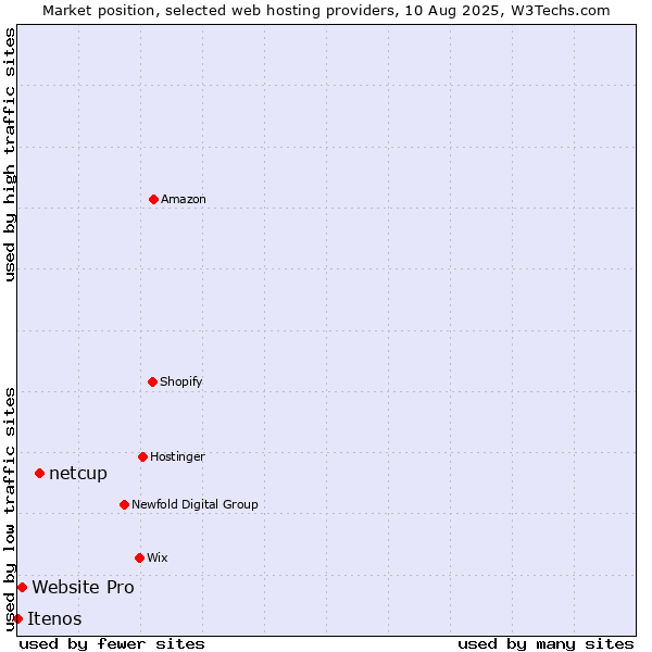 Market position of netcup vs. Website Pro vs. Itenos
