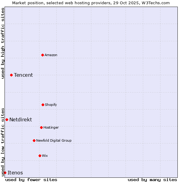 Market position of Tencent vs. Netdirekt vs. Itenos