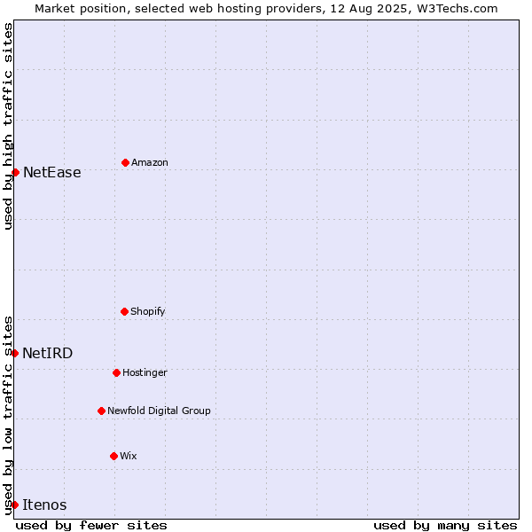 Market position of NetEase vs. NetIRD vs. Itenos