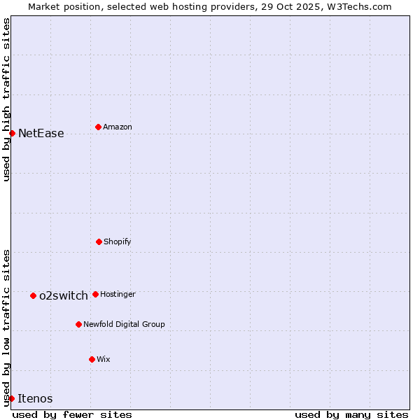 Market position of o2switch vs. NetEase vs. Itenos