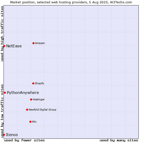 Market position of PythonAnywhere vs. NetEase vs. Itenos