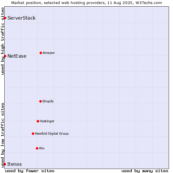 Market position of NetEase vs. ServerStack vs. Itenos