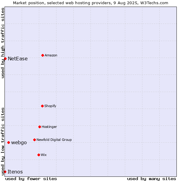 Market position of webgo vs. NetEase vs. Itenos