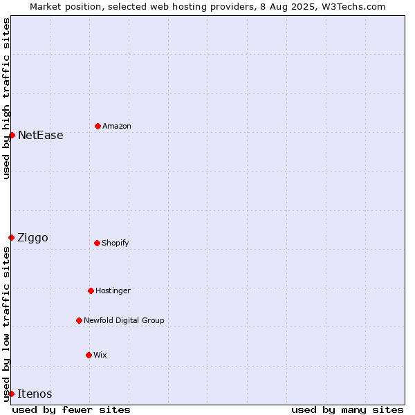 Market position of NetEase vs. Ziggo vs. Itenos