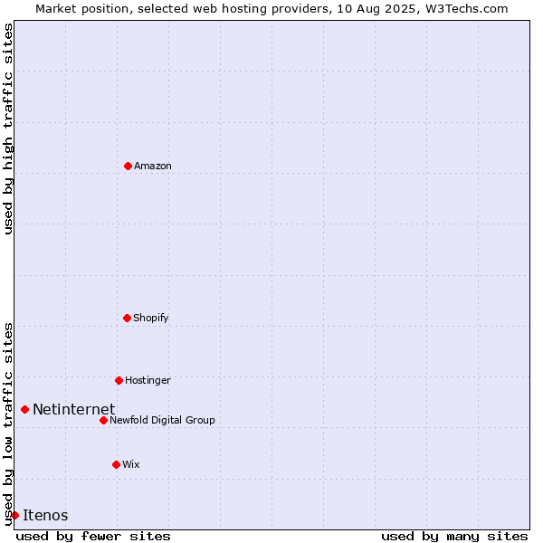 Market position of Netinternet vs. Itenos