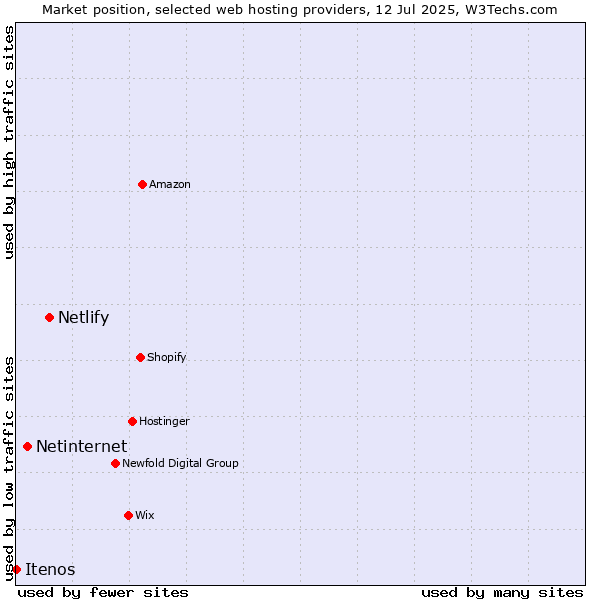 Market position of Netlify vs. Netinternet vs. Itenos