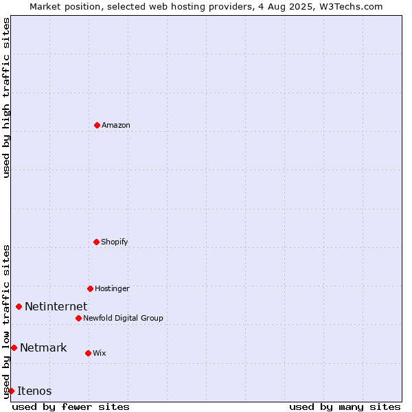 Market position of Netinternet vs. Netmark vs. Itenos
