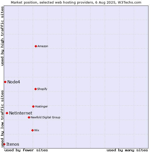Market position of Netinternet vs. Node4 vs. Itenos