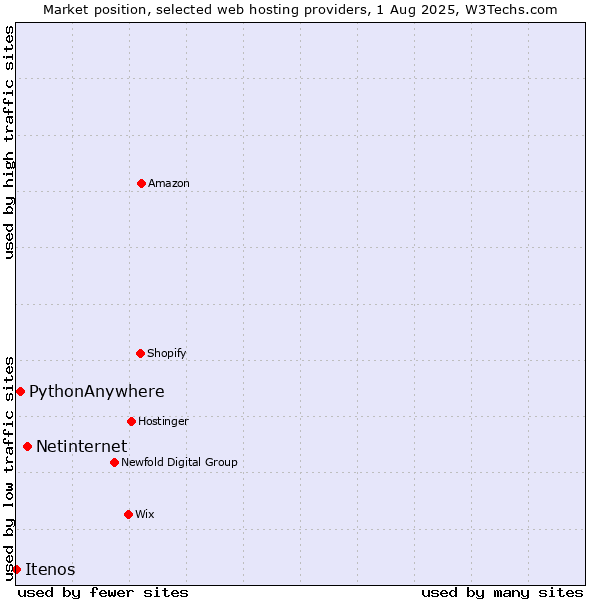 Market position of Netinternet vs. PythonAnywhere vs. Itenos