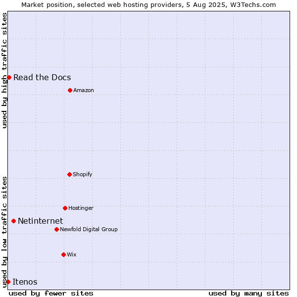 Market position of Netinternet vs. Read the Docs vs. Itenos