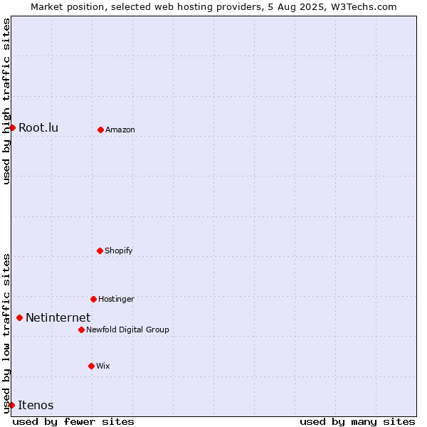 Market position of Netinternet vs. Root.lu vs. Itenos