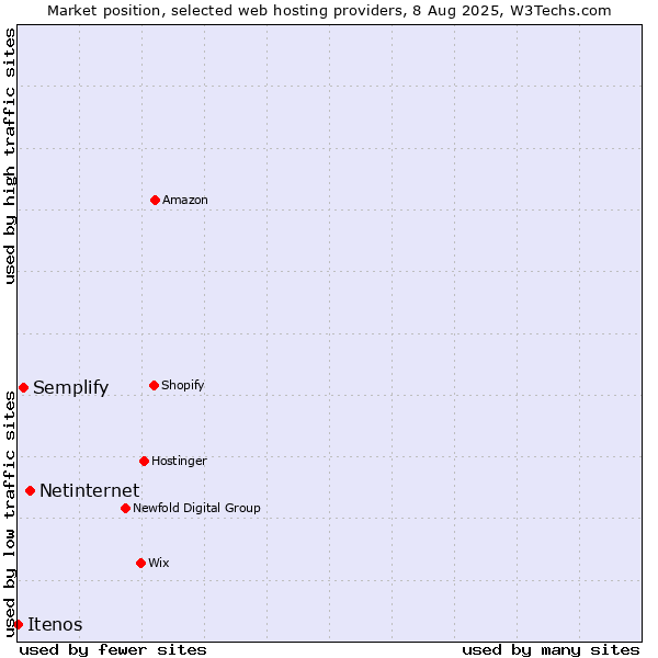 Market position of Netinternet vs. Semplify vs. Itenos