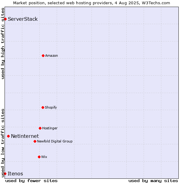 Market position of Netinternet vs. ServerStack vs. Itenos