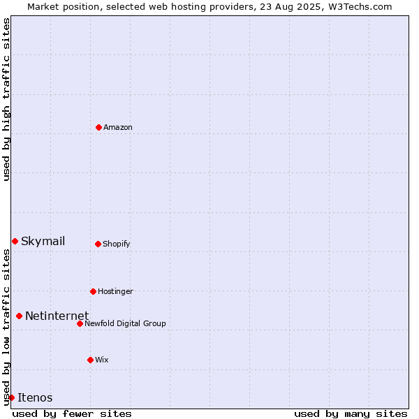 Market position of Netinternet vs. Skymail vs. Itenos
