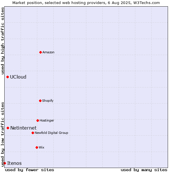 Market position of Netinternet vs. UCloud vs. Itenos