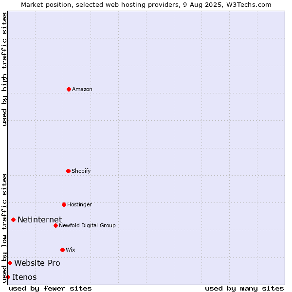Market position of Netinternet vs. Website Pro vs. Itenos