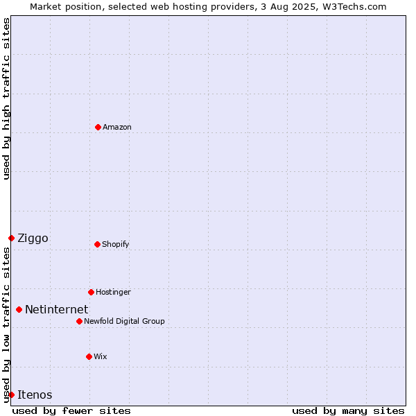 Market position of Netinternet vs. Ziggo vs. Itenos