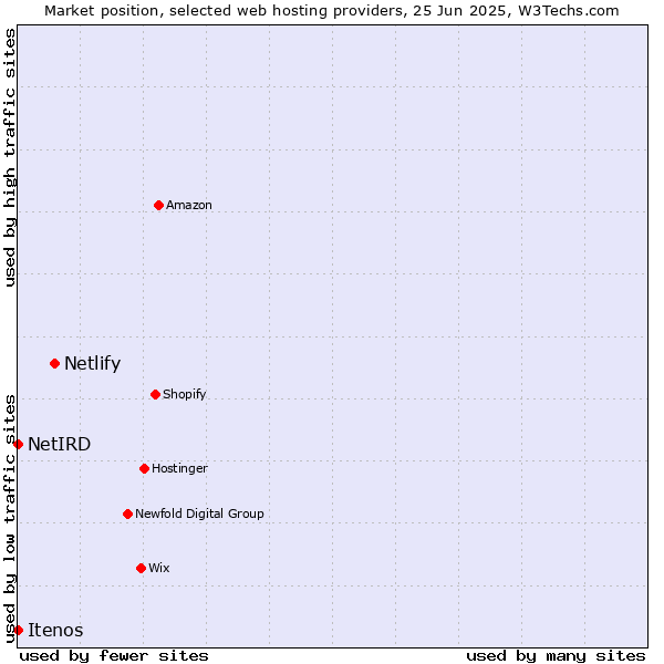 Market position of Netlify vs. NetIRD vs. Itenos