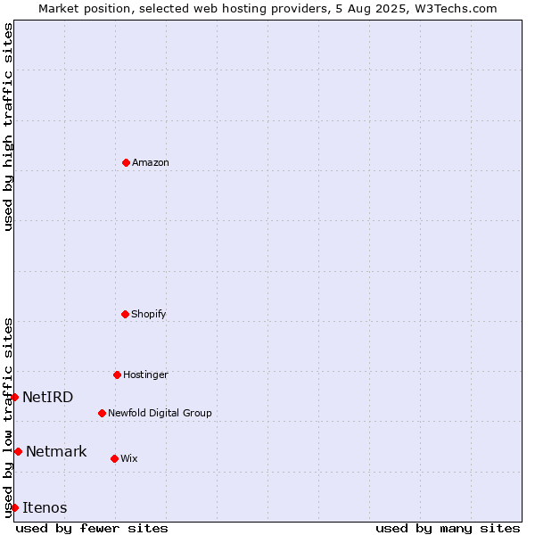 Market position of Netmark vs. NetIRD vs. Itenos