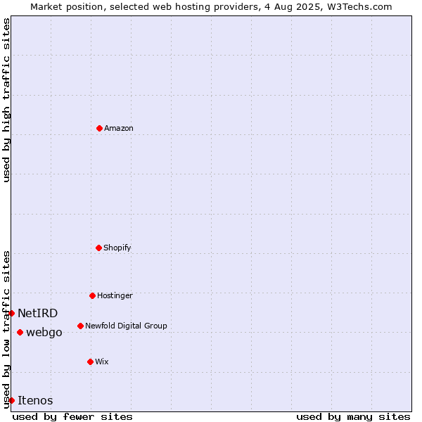 Market position of webgo vs. NetIRD vs. Itenos