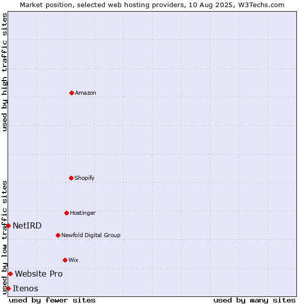 Market position of Website Pro vs. NetIRD vs. Itenos