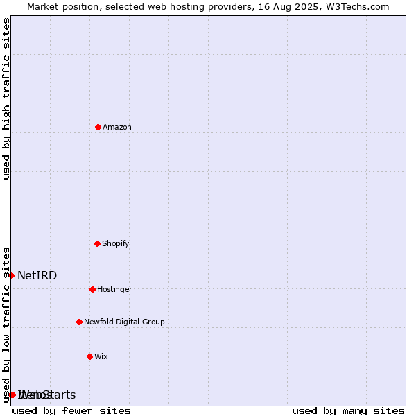 Market position of WebStarts vs. NetIRD vs. Itenos