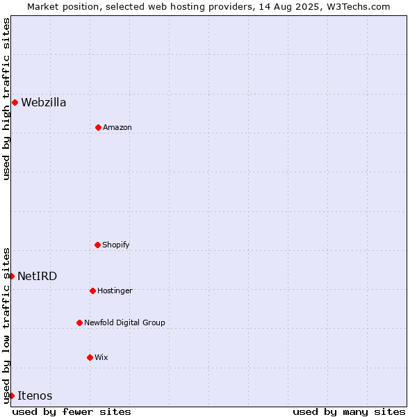 Market position of Webzilla vs. NetIRD vs. Itenos