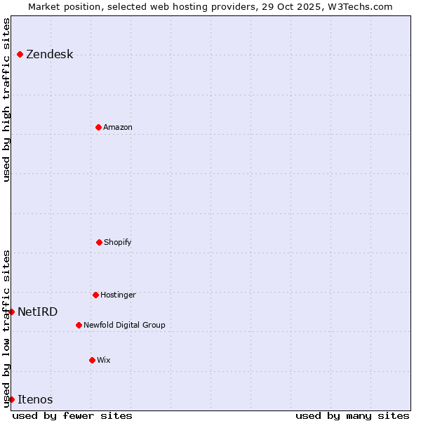 Market position of Zendesk vs. NetIRD vs. Itenos