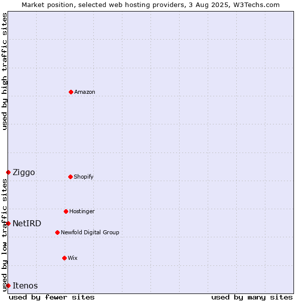Market position of Ziggo vs. NetIRD vs. Itenos
