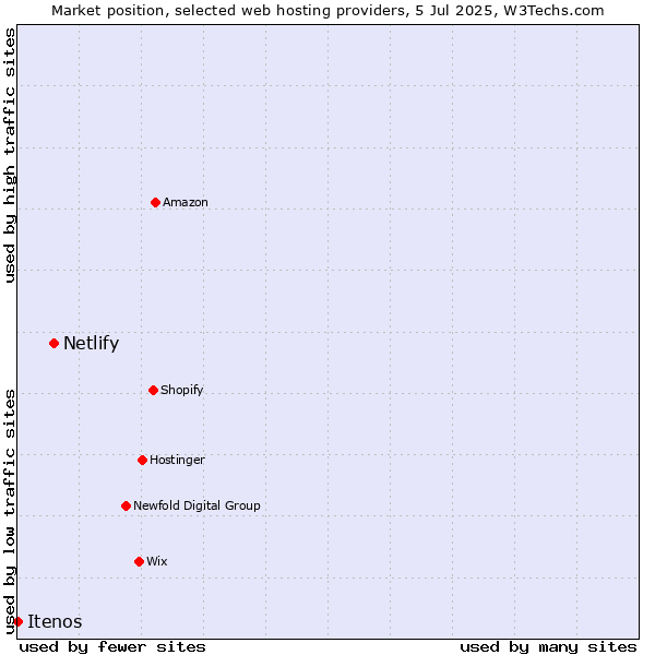 Market position of Netlify vs. Itenos