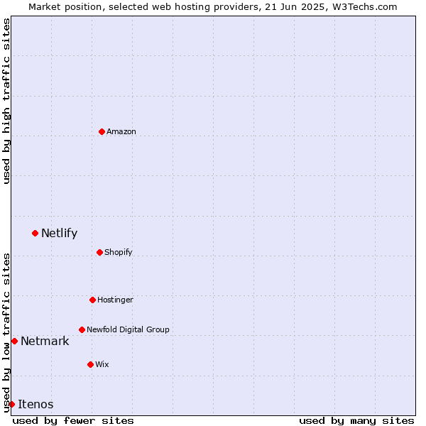 Market position of Netlify vs. Netmark vs. Itenos