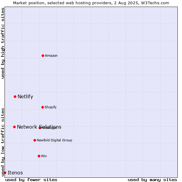 Market position of Netlify vs. Network Solutions vs. Itenos