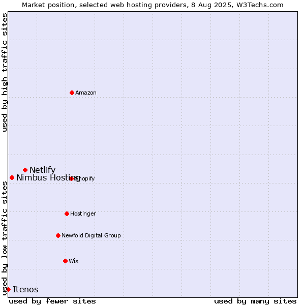 Market position of Netlify vs. Nimbus Hosting vs. Itenos