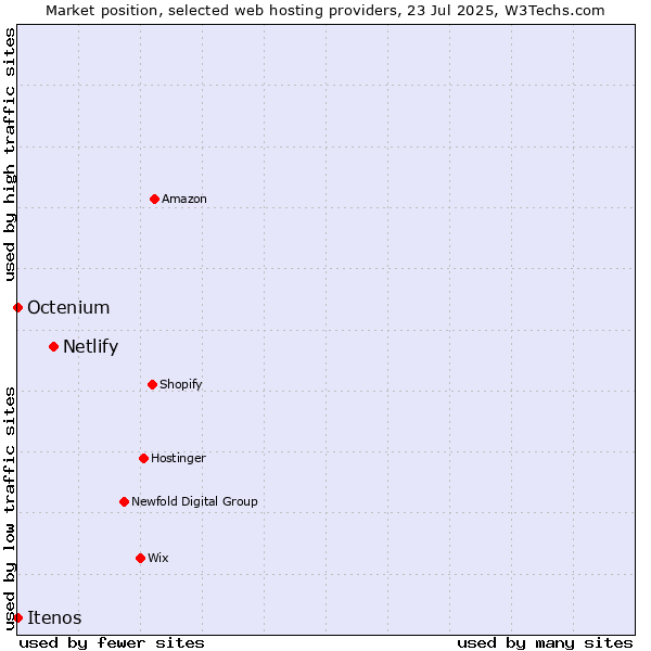 Market position of Netlify vs. Octenium vs. Itenos