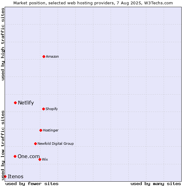 Market position of Netlify vs. One.com vs. Itenos