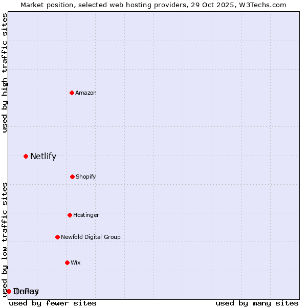 Market position of Netlify vs. OnPay vs. Itenos