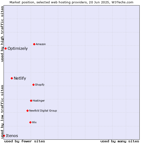 Market position of Netlify vs. Optimizely vs. Itenos