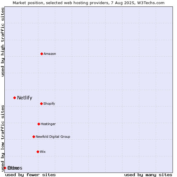 Market position of Netlify vs. Otter vs. Itenos