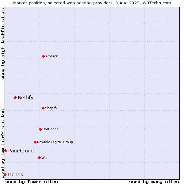 Market position of Netlify vs. PageCloud vs. Itenos