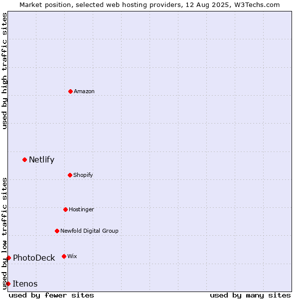 Market position of Netlify vs. PhotoDeck vs. Itenos