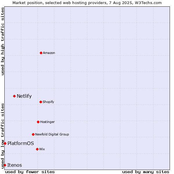 Market position of Netlify vs. PlatformOS vs. Itenos
