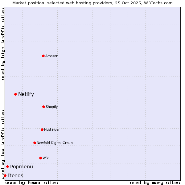Market position of Netlify vs. Popmenu vs. Itenos