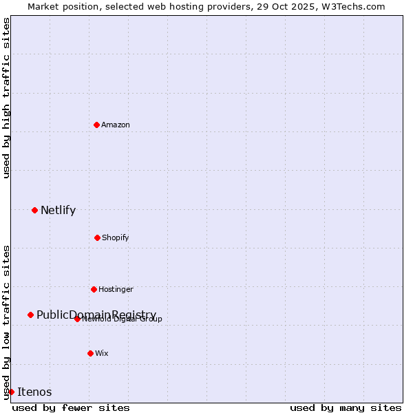 Market position of Netlify vs. PublicDomainRegistry vs. Itenos