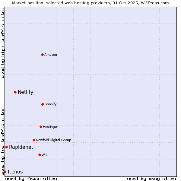 Market position of Netlify vs. Rapidenet vs. Itenos
