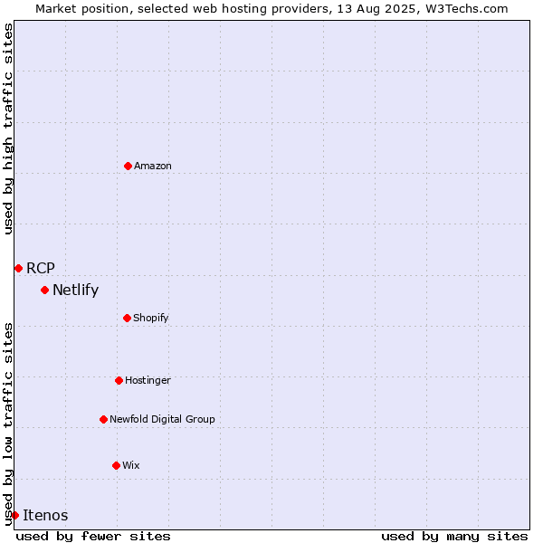 Market position of Netlify vs. RCP vs. Itenos