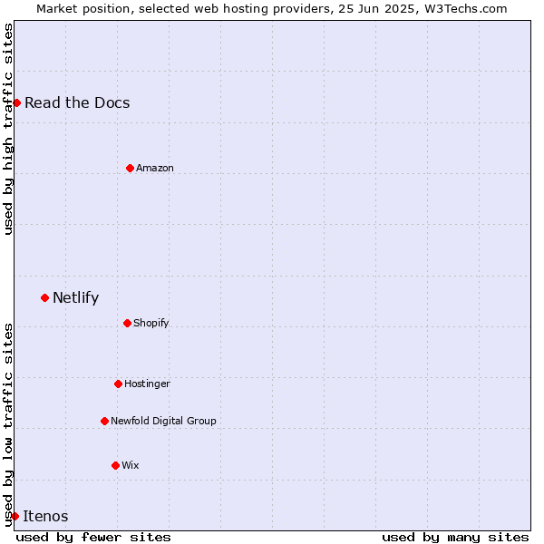 Market position of Netlify vs. Read the Docs vs. Itenos